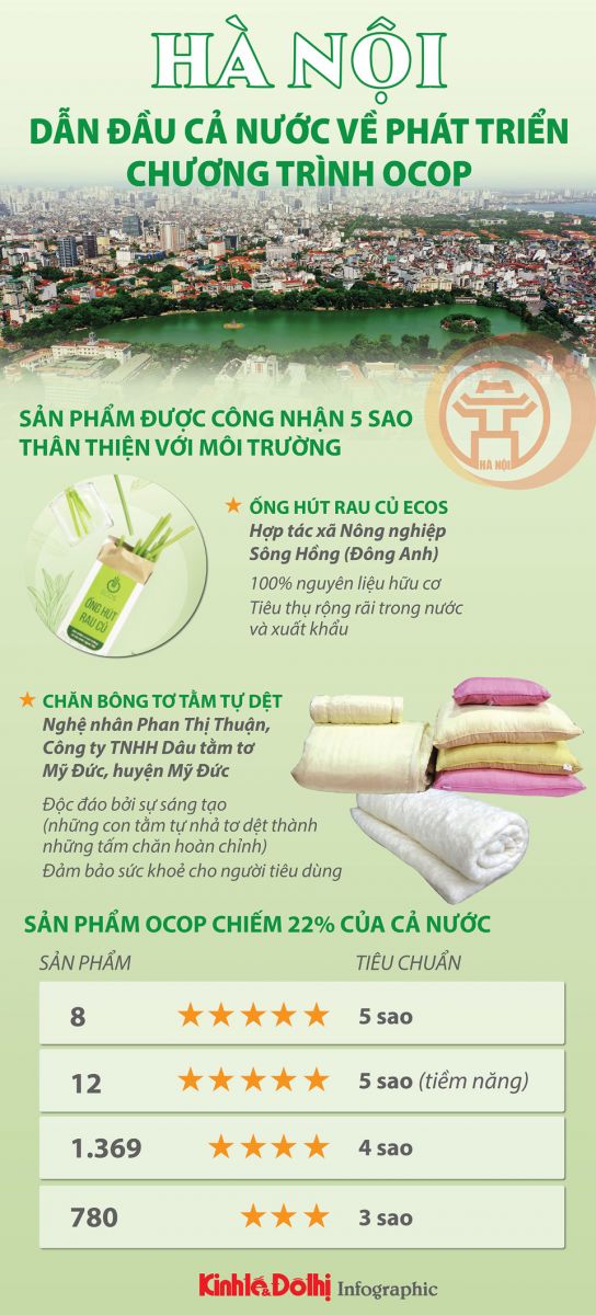 Hà Nội dẫn đầu cả nước về phát triển Chương trình OCOP