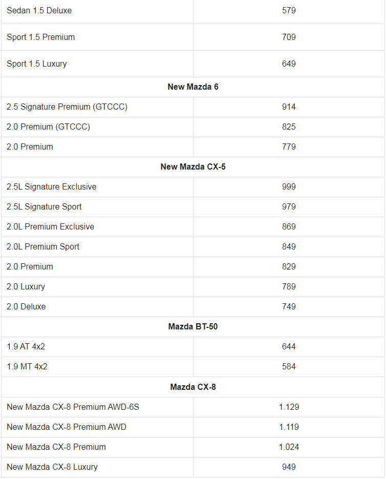 Giá xe ô tô Mazda tháng 10/2023: Thấp nhất 415 triệu đồng