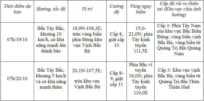 Áp thấp nhiệt đới sắp mạnh lên thành bão, nhiều tỉnh thành mưa lớn