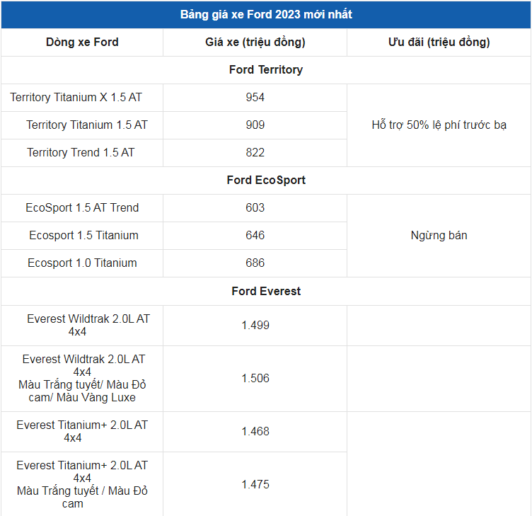 Giá xe ô tô Ford tháng 10/2023: Hỗ trợ 50% lệ phí trước bạ