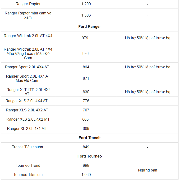 Giá xe ô tô Ford tháng 10/2023: Hỗ trợ 50% lệ phí trước bạ