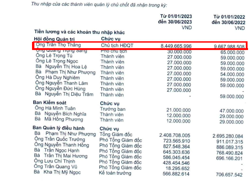 “Lộ” thu nhập hơn 1,4 tỷ đồng/tháng của Chủ tịch HĐQT CKG 