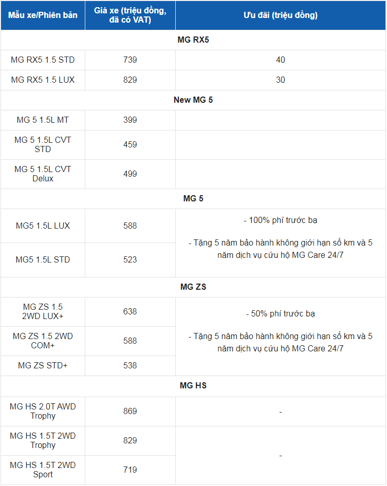 Giá xe ô tô MG tháng 11/2023: Nhiều ưu đãi hấp dẫn