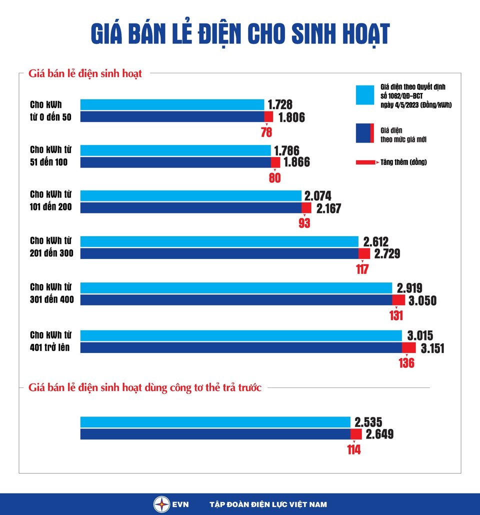 Giá điện bán lẻ tăng thêm 4,5%, lên hơn 2.000 đồng/kWh từ 9/11