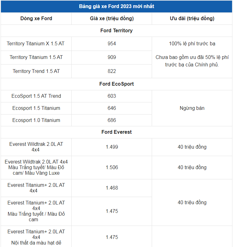 Giá xe ô tô Ford tháng 11/2023: Ưu đãi lên đến 100 triệu đồng