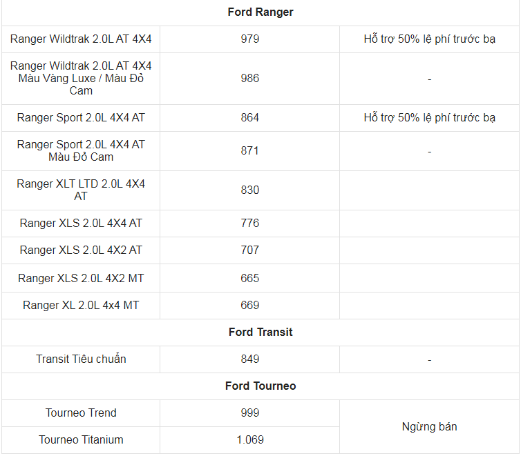 Giá xe ô tô Ford tháng 11/2023: Ưu đãi lên đến 100 triệu đồng