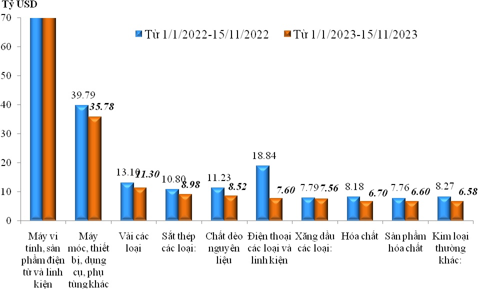 Tổng trị giá xuất nhập khẩu của Việt Nam gần đạt 600 tỷ USD