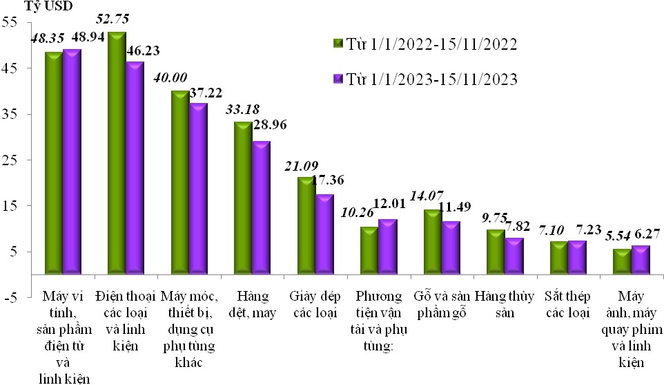 Tổng trị giá xuất nhập khẩu của Việt Nam gần đạt 600 tỷ USD