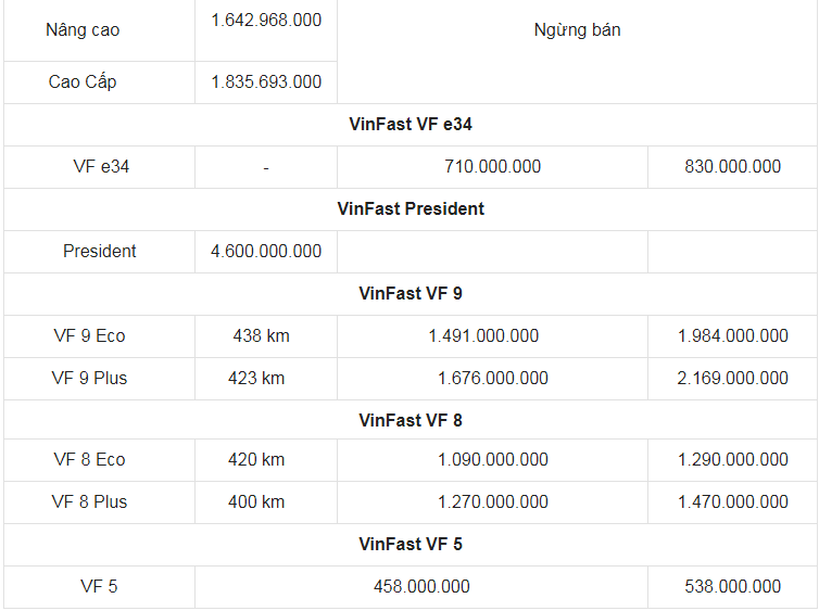 Giá xe ô tô VinFast tháng 11/2023: Dao động từ 425 triệu đến 4,6 tỷ đồng