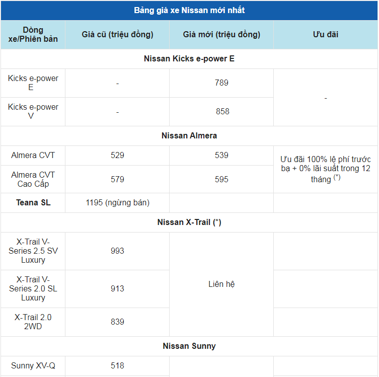 Giá xe ô tô Nissan tháng 12/2023: Nhiều ưu đãi hấp dẫn