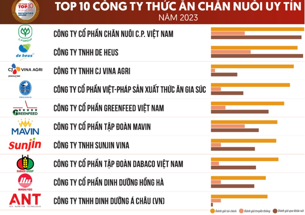 Top 10 công ty thức ăn chăn nuôi uy tín năm 2023 tại Việt Nam