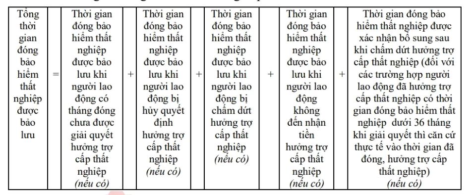 Những hướng dẫn mới về hưởng bảo hiểm thất nghiệp từ 15/02/2024