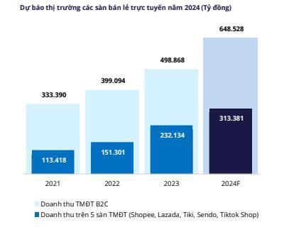 Thương mại điện tử Việt Nam 2023 và xu hướng 2024