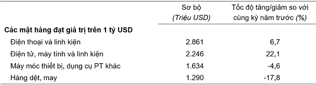 Nửa tháng 1/2024, xuất nhập khẩu hàng hóa cả nước đạt gần 30 tỷ USD