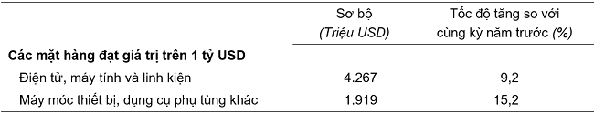 Nửa tháng 1/2024, xuất nhập khẩu hàng hóa cả nước đạt gần 30 tỷ USD