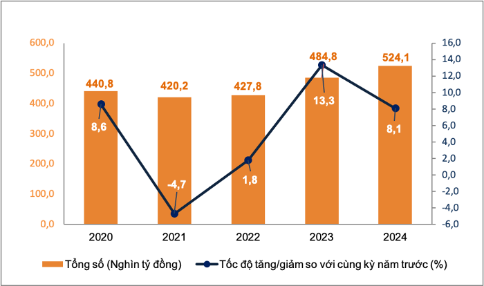 Cận Tết, tổng mức bán lẻ hàng hóa và dịch vụ tiêu dùng tăng 8,1%