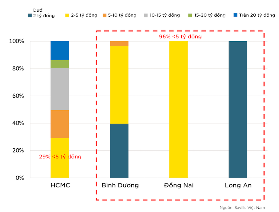 Bình Dương: Giá bán căn hộ tại nhiều dự án giảm đến 20%