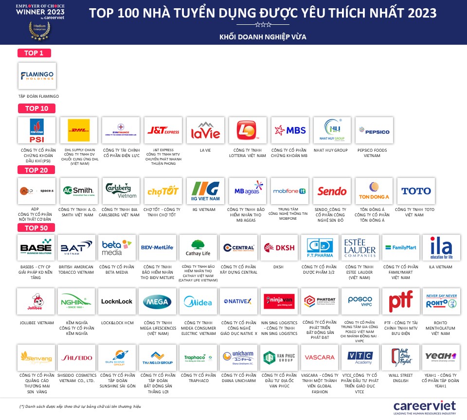 nhà tuyển dụng được yêu thích nhất năm 2023