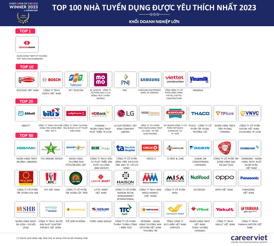 Employer of Choice 2023: Vinh danh nhà tuyển dụng được yêu thích nhất Việt Nam 2023