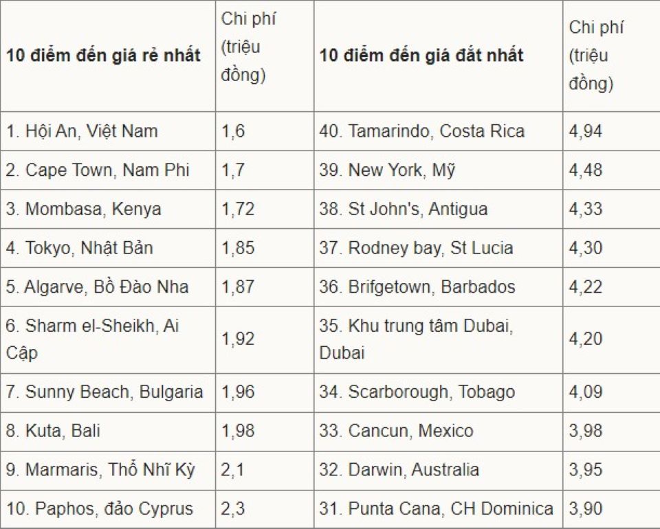 Hội An lọt top điểm đến nổi tiếng rẻ nhất thế giới năm 2024