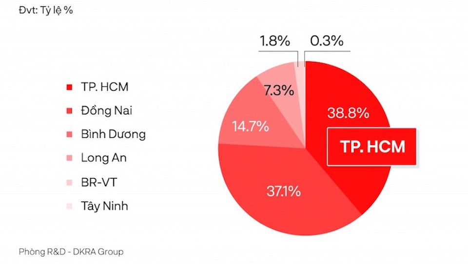 Bất động sản Thành phố Hồ Chí Minh và vùng phụ cận khởi sắc