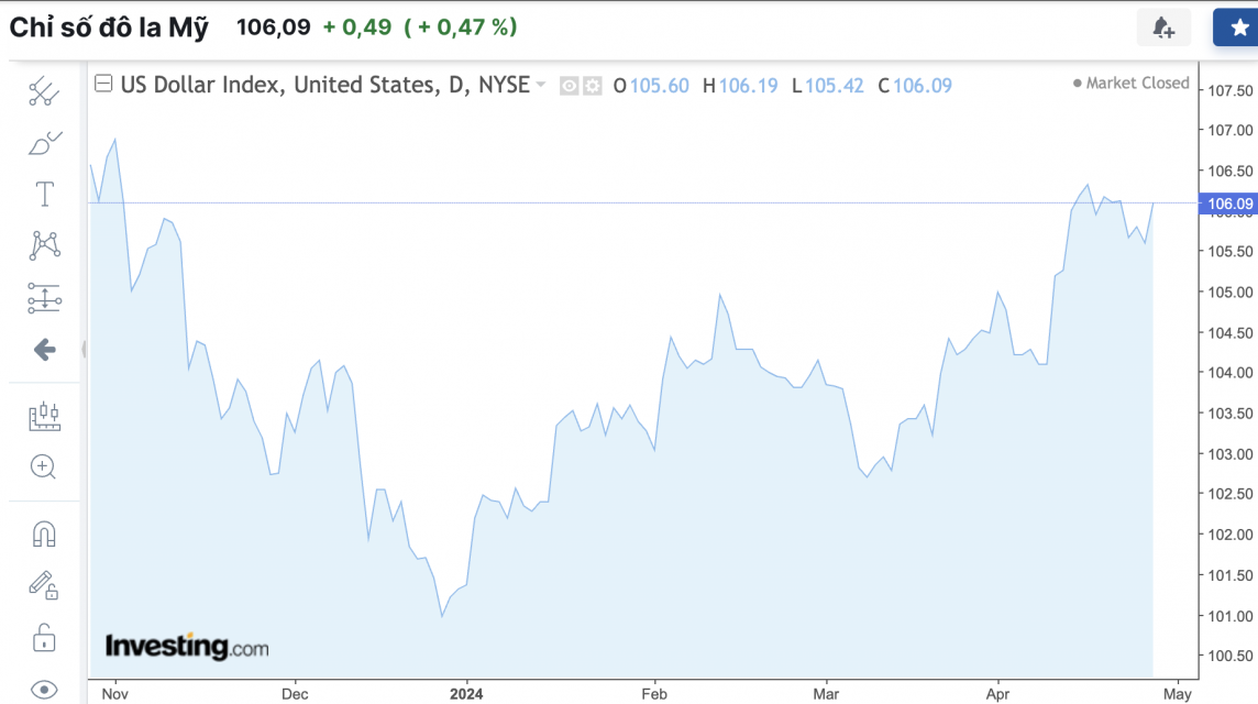 Giá ngoại tệ hôm nay 27/4/2024: Đồng USD bất ngờ tăng trở lại mốc 106 điểm