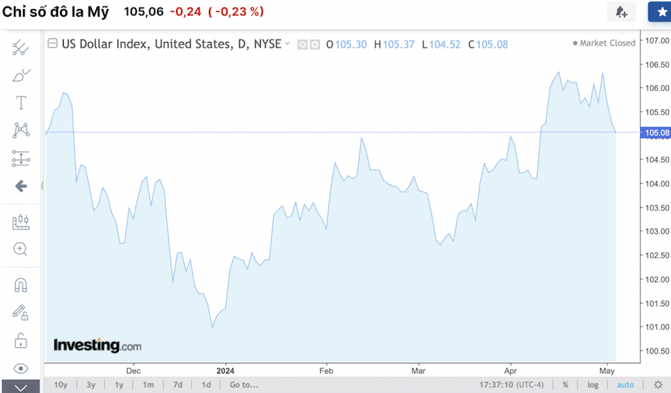 Giá ngoại tệ hôm nay 4/5/2024: Đồng USD suy yếu, rớt giá về mốc 104 điểm