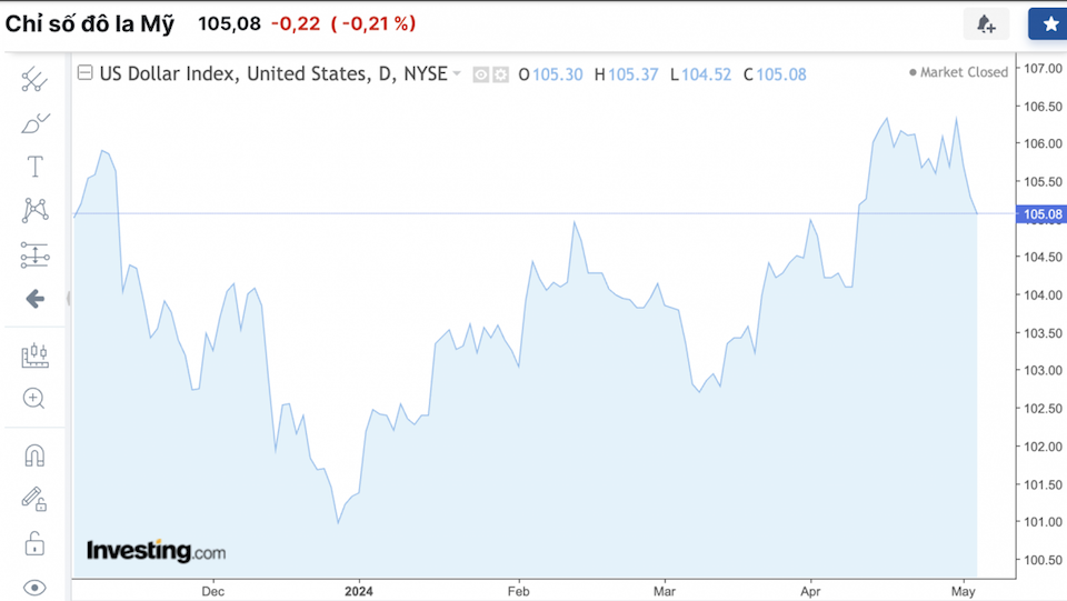 Giá ngoại tệ hôm nay 5/5/2024: Đồng USD tiếp tục giảm mạnh