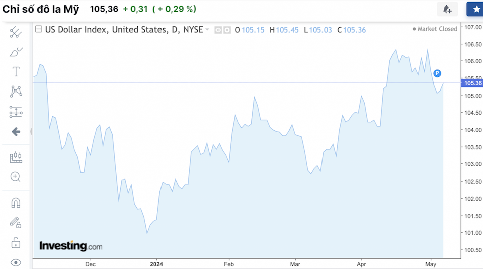 Giá ngoại tệ hôm nay 8/5/2024: USD tăng nhẹ nhờ bình luận “diều hâu” của FED