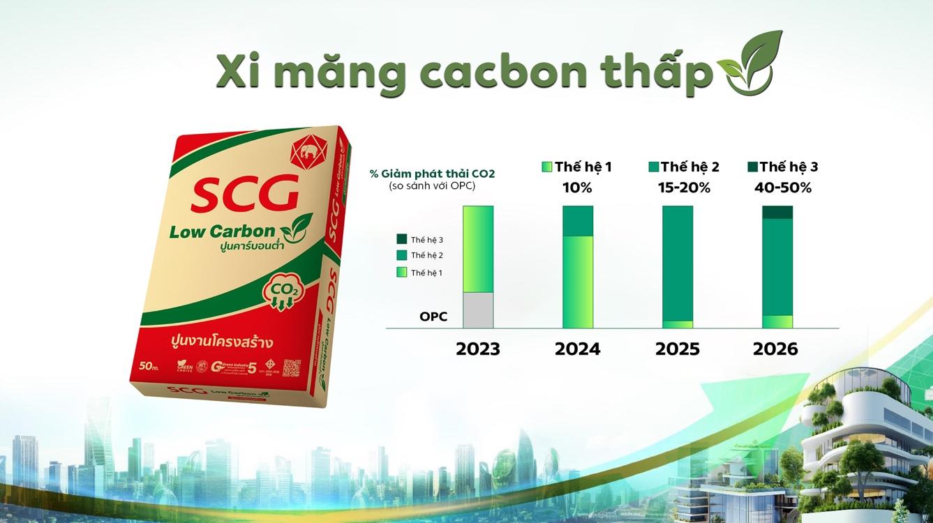 Kết quả kinh doanh Quý 1/2024 của SCG khả quan hơn quý trước