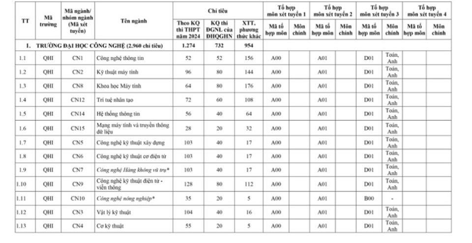 Các trường thuộc Đại học Quốc gia Hà Nội tăng chỉ tiêu tuyển sinh