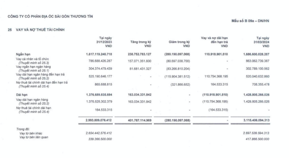 TTC Land áp lực với xử lý “núi” nợ hơn 2.000 tỷ đồng trong năm 2024?