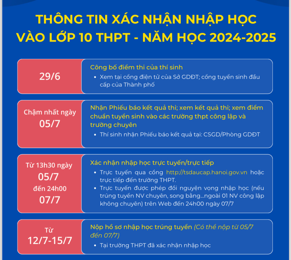 Chiều nay (5/7), bắt đầu xác nhận nhập học lớp 10