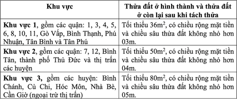 TP Hồ Chí Minh bỏ điều kiện về quy hoạch để "cởi trói" cho bất động sản