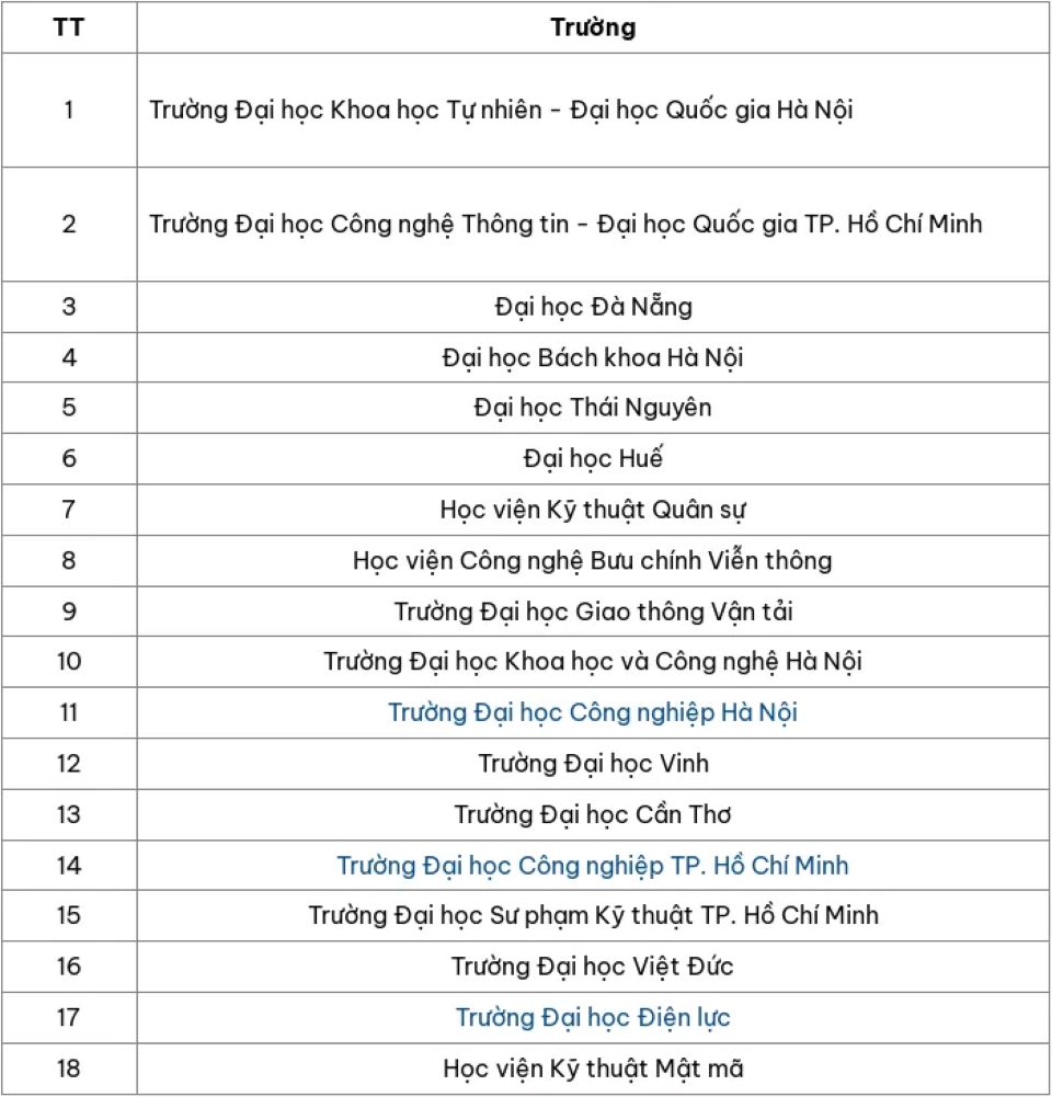 Danh sách trường đại học được đầu tư phòng thí nghiệm bán dẫn