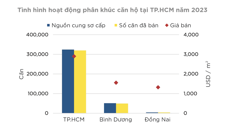 Nhu cầu “khổng lồ”, liệu có nhà ở giá rẻ để mua?