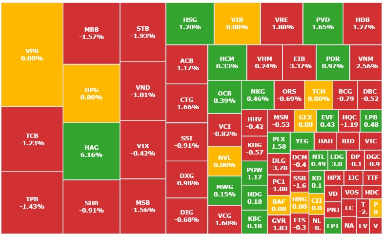 Chứng khoán ngày 4/10: Nhóm tài chính giảm mạnh, VN-Index lao dốc về 1.270 điểm