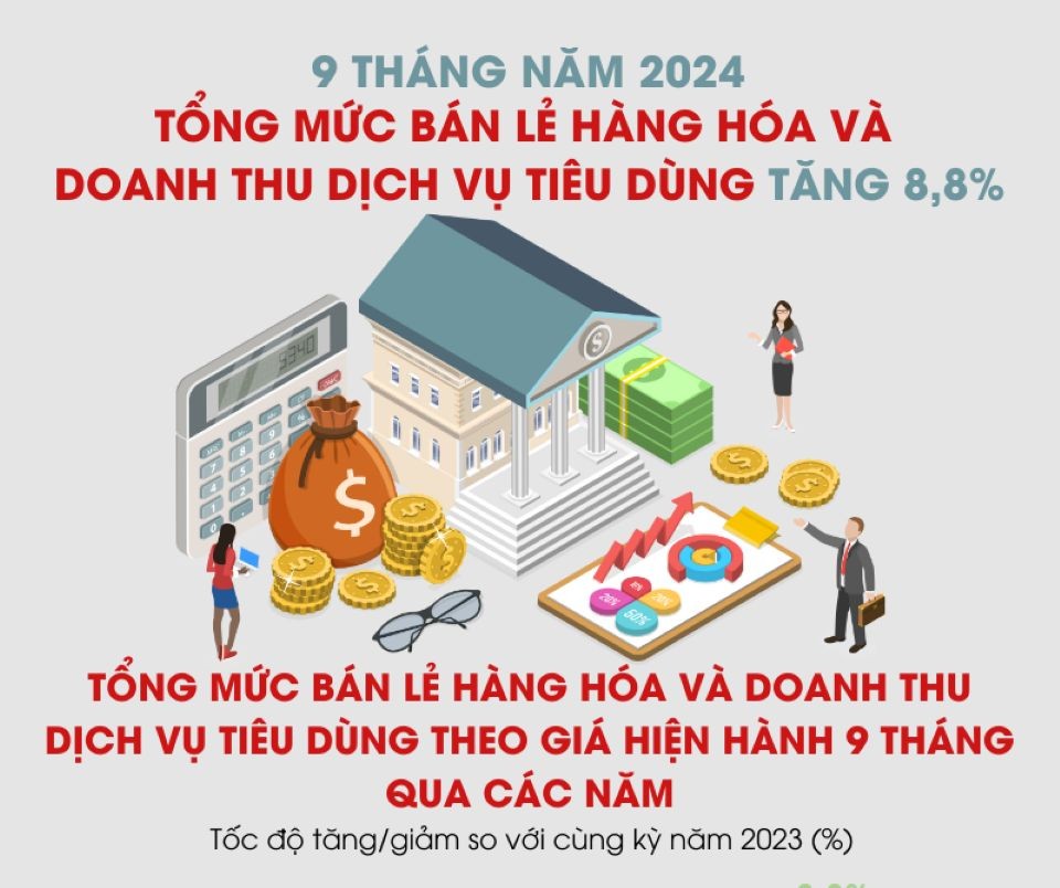 Bán lẻ hàng hóa và doanh thu dịch vụ tiêu dùng 9 tháng tăng 8,8%