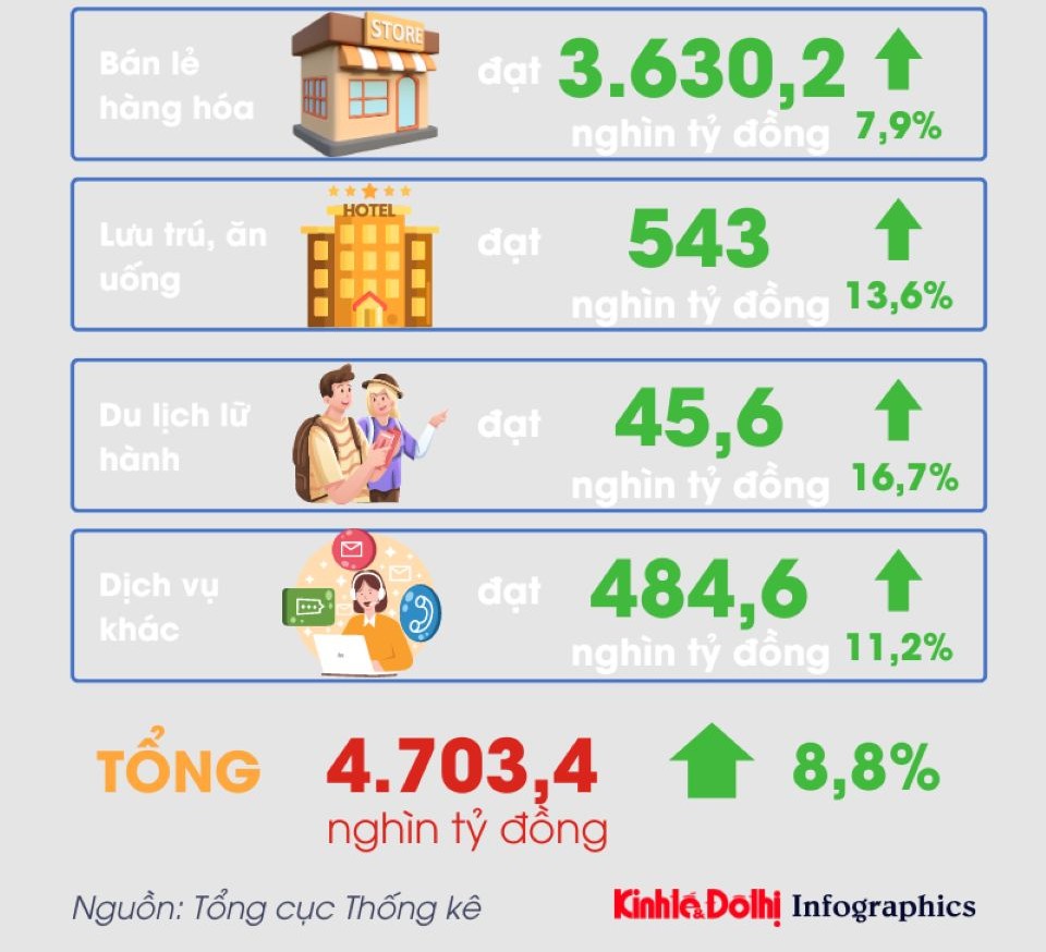 Bán lẻ hàng hóa và doanh thu dịch vụ tiêu dùng 9 tháng tăng 8,8%