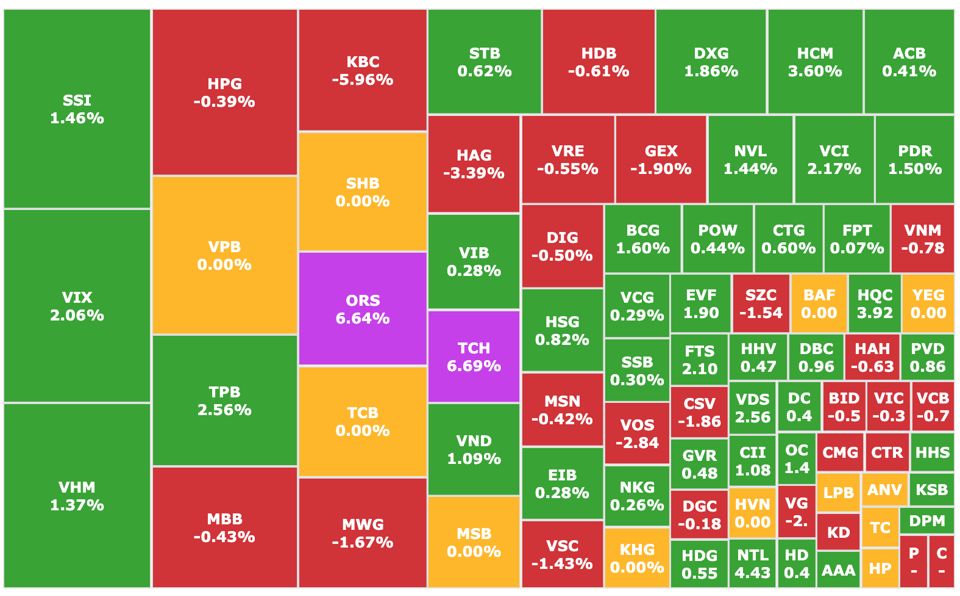 Chứng khoán 18/11: Nhóm cổ phiếu chứng khoán bùng nổ, VN-Index vẫn không thế phục hồi