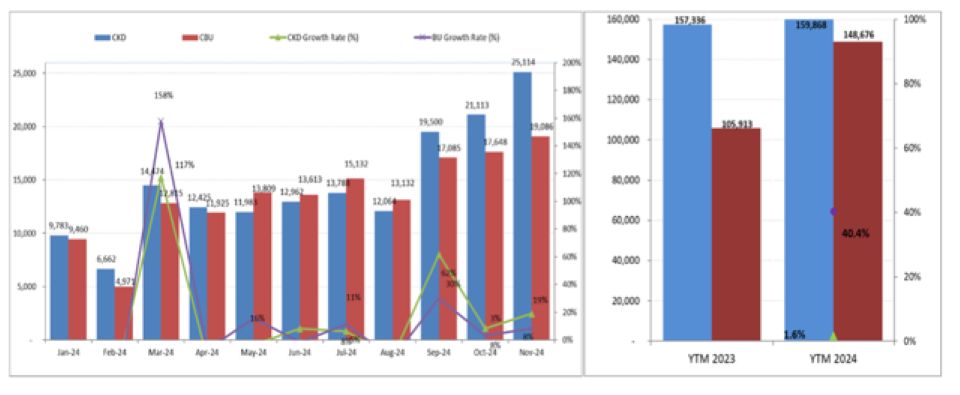 Doanh số bán ô tô tại Việt Nam tháng 11/2024 đạt 44.200 xe, tăng 14%