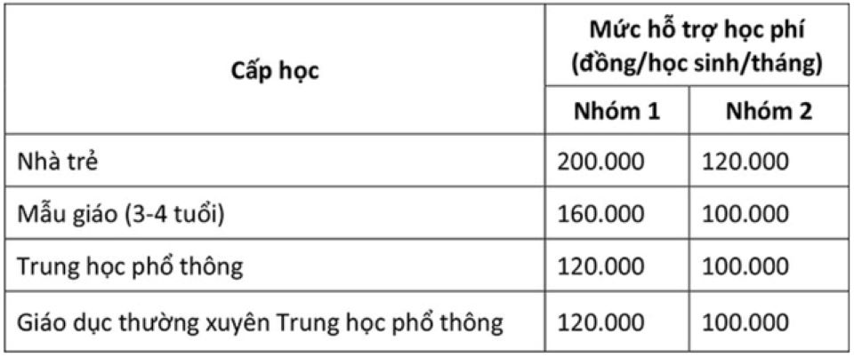 TP Hồ Chí Minh: Đề xuất miễn học phí cho tất cả học sinh từ năm học 2025-2026