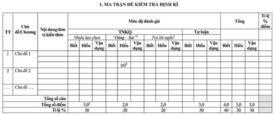 Bộ GD&ĐT đổi mới cấu trúc đề kiểm tra định kỳ của học sinh THPT