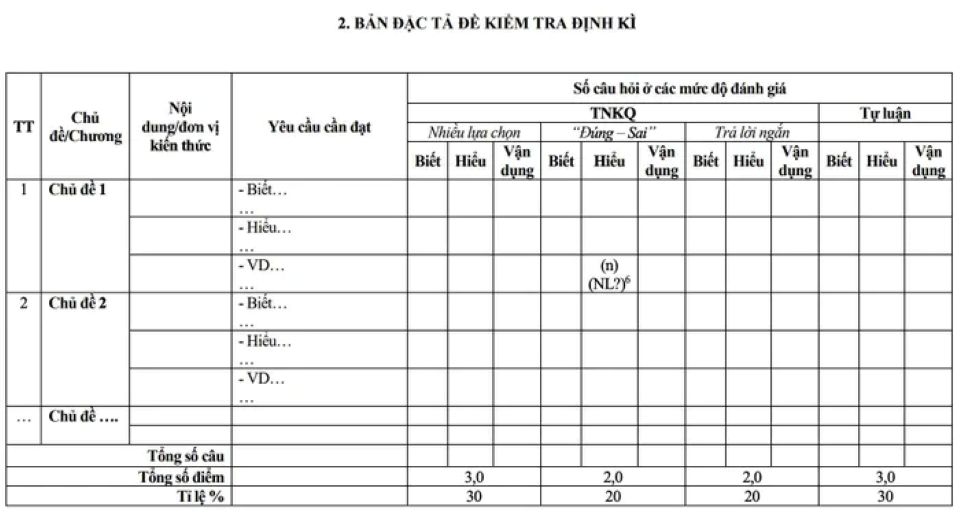 Bộ GD&ĐT đổi mới cấu trúc đề kiểm tra định kỳ của học sinh THPT