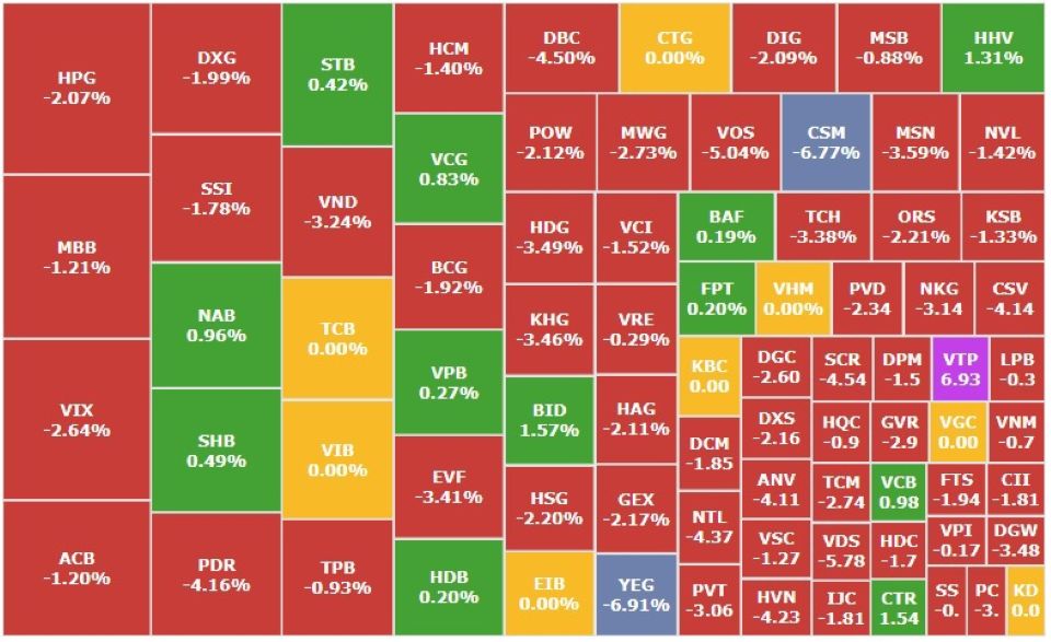 Chứng khoán 6/1: VN-Index lao dốc trong phiên giao dịch đầu tuần