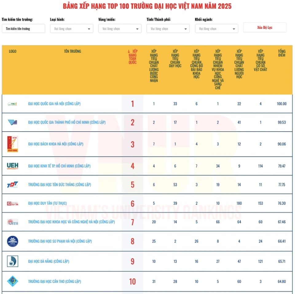 Top 100 cơ sở giáo dục đại học Việt Nam năm 2025