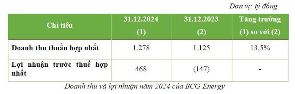 BCG Energy (BGE): Doanh thu năm 2024 đạt 1.278 tỷ đồng, lợi nhuận trước thuế đạt 468 tỷ đồng