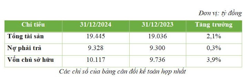 BCG Energy (BGE): Doanh thu năm 2024 đạt 1.278 tỷ đồng, lợi nhuận trước thuế đạt 468 tỷ đồng