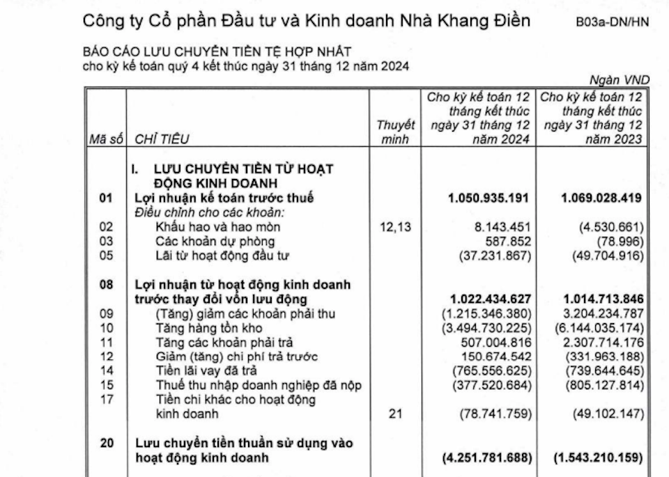 Khang Điền "lâm cảnh" dòng tiền âm vì hàng tồn kho kỷ lục