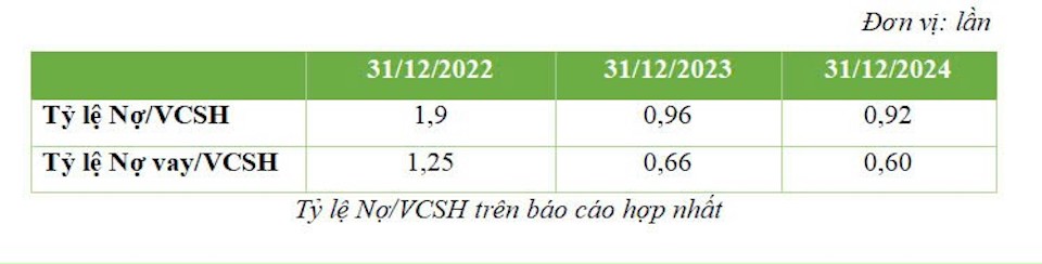 BCG Energy (BGE): Doanh thu năm 2024 đạt 1.278 tỷ đồng, lợi nhuận trước thuế đạt 468 tỷ đồng